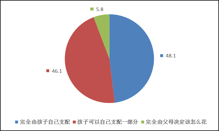 调查体验 > 正文    (二)家长平均每月给 中学生 250元 零花钱 , 稍