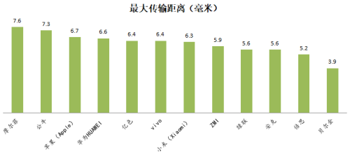 12款无线充电器样品的最大传输距离。资料图片.png