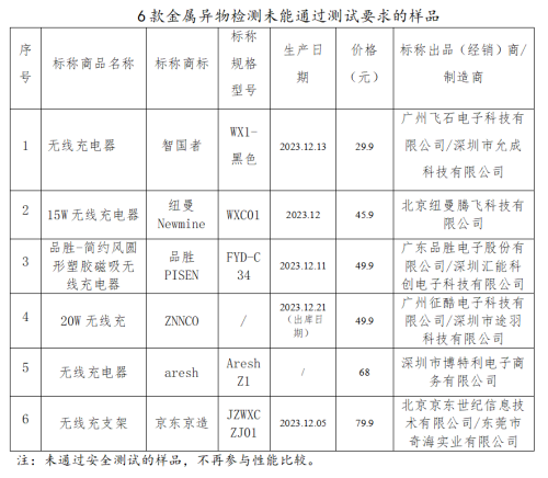 6款金属异物检测未能通过测试要求的样品。资料图片.png