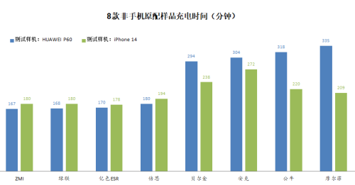 8款非手机原配样品的充电时间（分钟）。资料图片.png