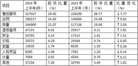 表1  按投诉问题性质分类情况表.jpg