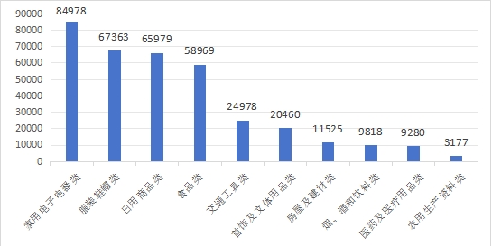 图2  商品大类投诉量图（单位：件）.jpg