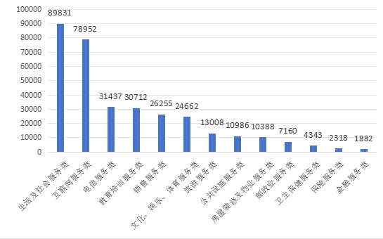图3  服务大类投诉量图（单位：件）.jpg
