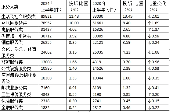 表3  服务大类投诉量变化表.jpg