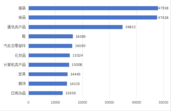 图4  商品细分领域投诉前十位（单位：件）.jpg
