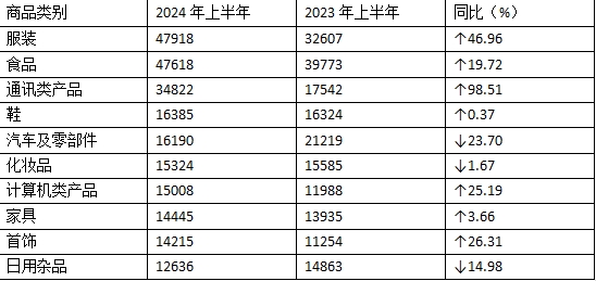 表4：投诉量居前十位的商品（单位：件）.jpg