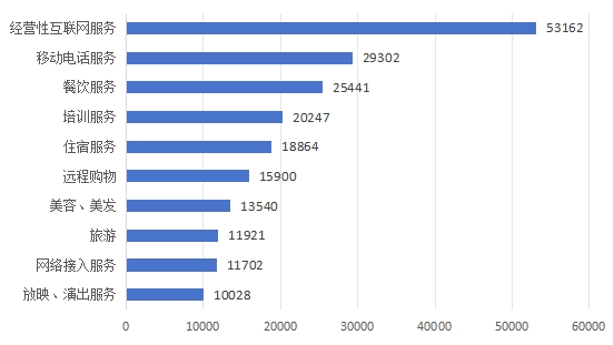 图5  服务细分领域投诉前十位（单位：件）.jpg