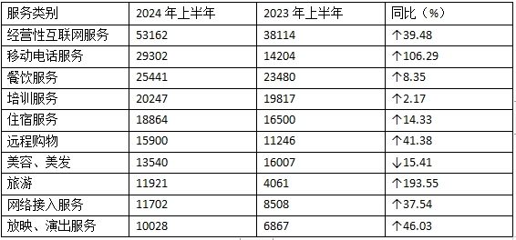 表5：投诉量居前十位的服务（单位：件）.jpg
