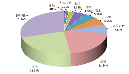 图1  投诉性质比例图（%）.jpg