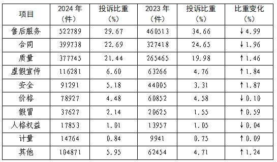 表1  按投诉问题性质分类情况表.jpg