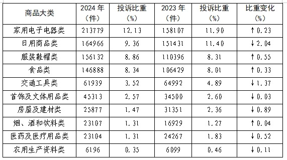 表2  商品大类投诉量变化表.jpg