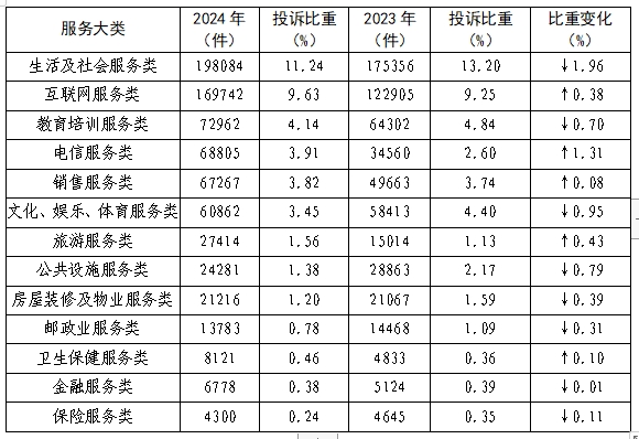 表3  服务大类投诉量变化表.jpg