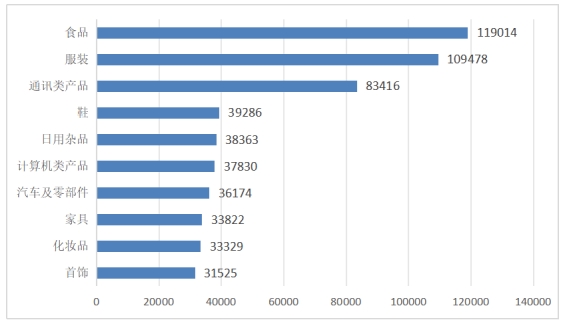 图4  商品细分领域投诉前十位（单位：件）.jpg