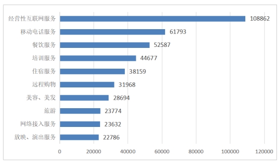 图5  服务细分领域投诉前十位（单位：件）.jpg