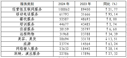 表5：投诉量居前十位的服务（单位：件）.jpg