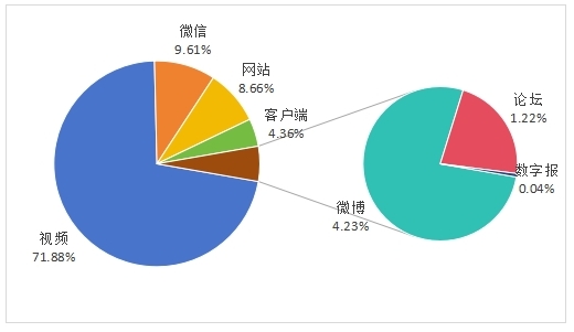 图2 “消费维权”信息渠道信息量及占比分布图.jpg