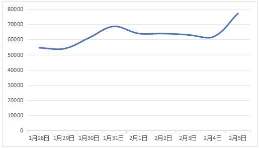 图4 有关餐饮消费类负面信息日趋势图.jpg