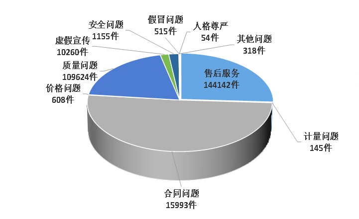 图三：2024年消费投诉性质分布情况_副本.jpg