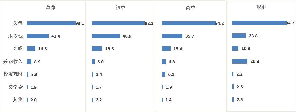 广州市中学生消费行为调查分析报告