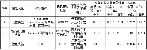 头盔吸收碰撞能量性能未达标样品.png