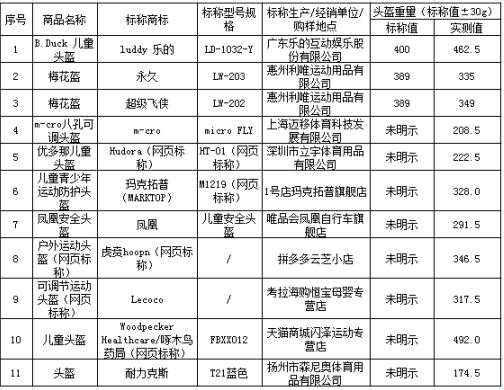 头盔重量未达标与未明示样品.png