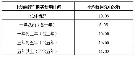 表1 电动自行车不同购买使用时间的月均充电次数.jpg