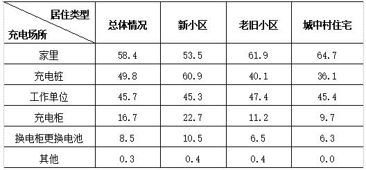 表2 各居住类型的车主给电动自行车充电的场所分布情况.jpg