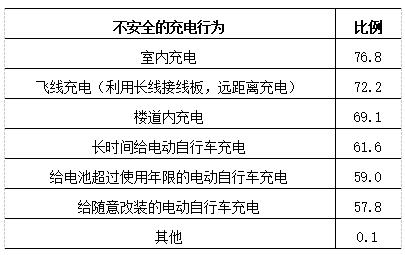 表3 受访车主见过的不安全充电行为的比例.jpg
