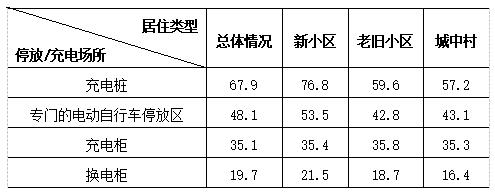 表4 居住周边配备电动自行车停放 充电场所的情况.jpg