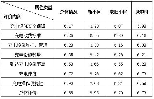 表5 使用过居住周边充电设备的车主对其的满意程度评价.jpg