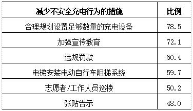 表7 有效减少不安全充电行为的措施.jpg
