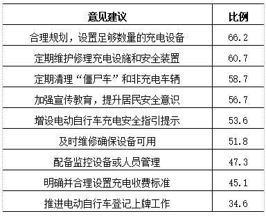 表8 优化充电服务的措施.jpg