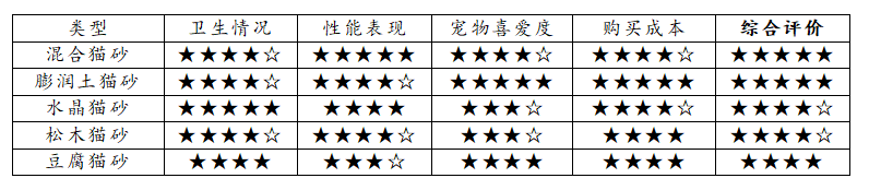 不同类型猫砂的综合评价.png