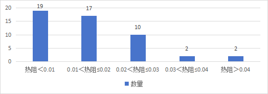 50款样品热阻值分布。资料图片.png
