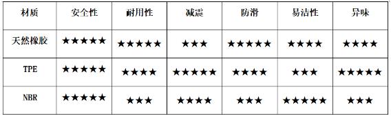 NBR、TPE、天然橡胶这三种材质在耐用性、使用性等方面各有长短。资料图片.jpg