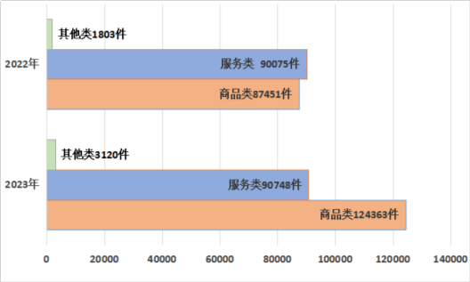 图二：2022年、2023年商品类和服务类投诉情况.png