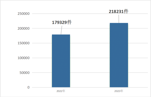 图一：2022年、2023年受理投诉量对比.png