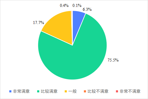图9：消费者对月子中心服务的整体满意程度（问卷调查）.png
