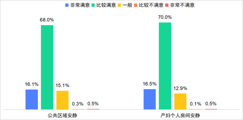 图13：消费者对月子中心整体环境的满意程度（问卷调查）.png