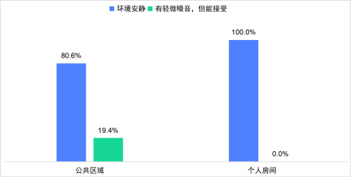 图14：对月子中心公共区域及房间的噪音评价（消费体察）.png