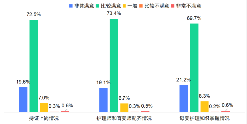 图15：对月子中心服务人员的评价（问卷调查）.png