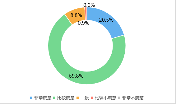图17：对月子中心服务人员耐心及细致满意度评价（问卷调查）.png
