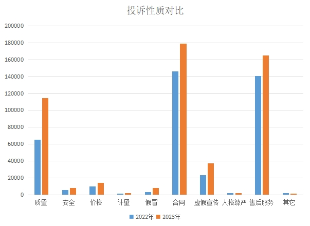 图3：2022、2023年投诉性质对比图.png