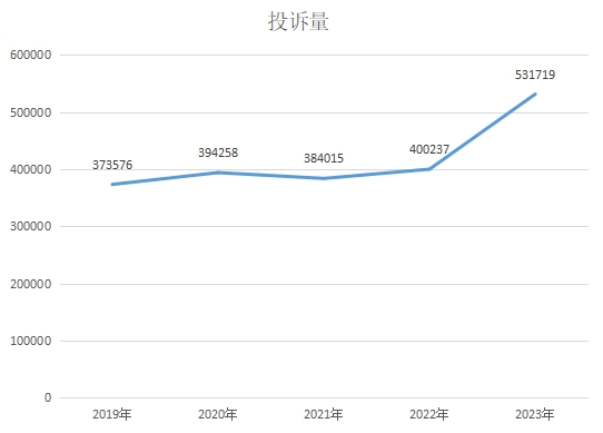图1：近5年广东省消委会系统投诉量变化图.png