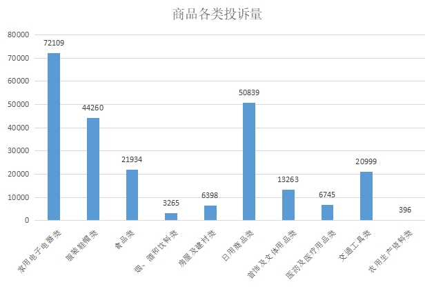 图4：商品各类投诉量图.png