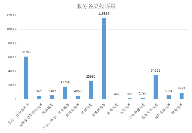 图5：服务各类投诉量图.png