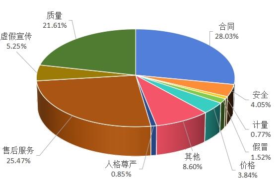 图1  投诉性质比例图（%）.jpg