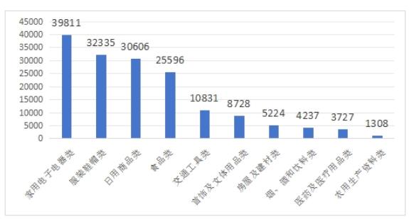图2  商品大类投诉量图（单位：件）.jpg