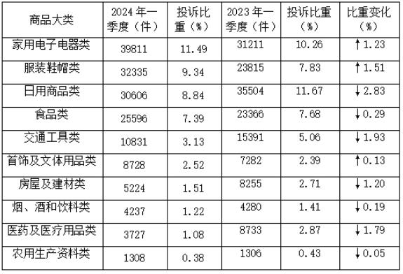 表2  商品大类投诉量变化表.jpg