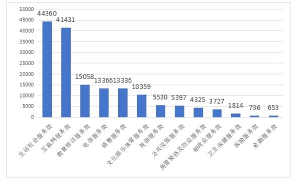 图3  服务大类投诉量图（单位：件）.jpg
